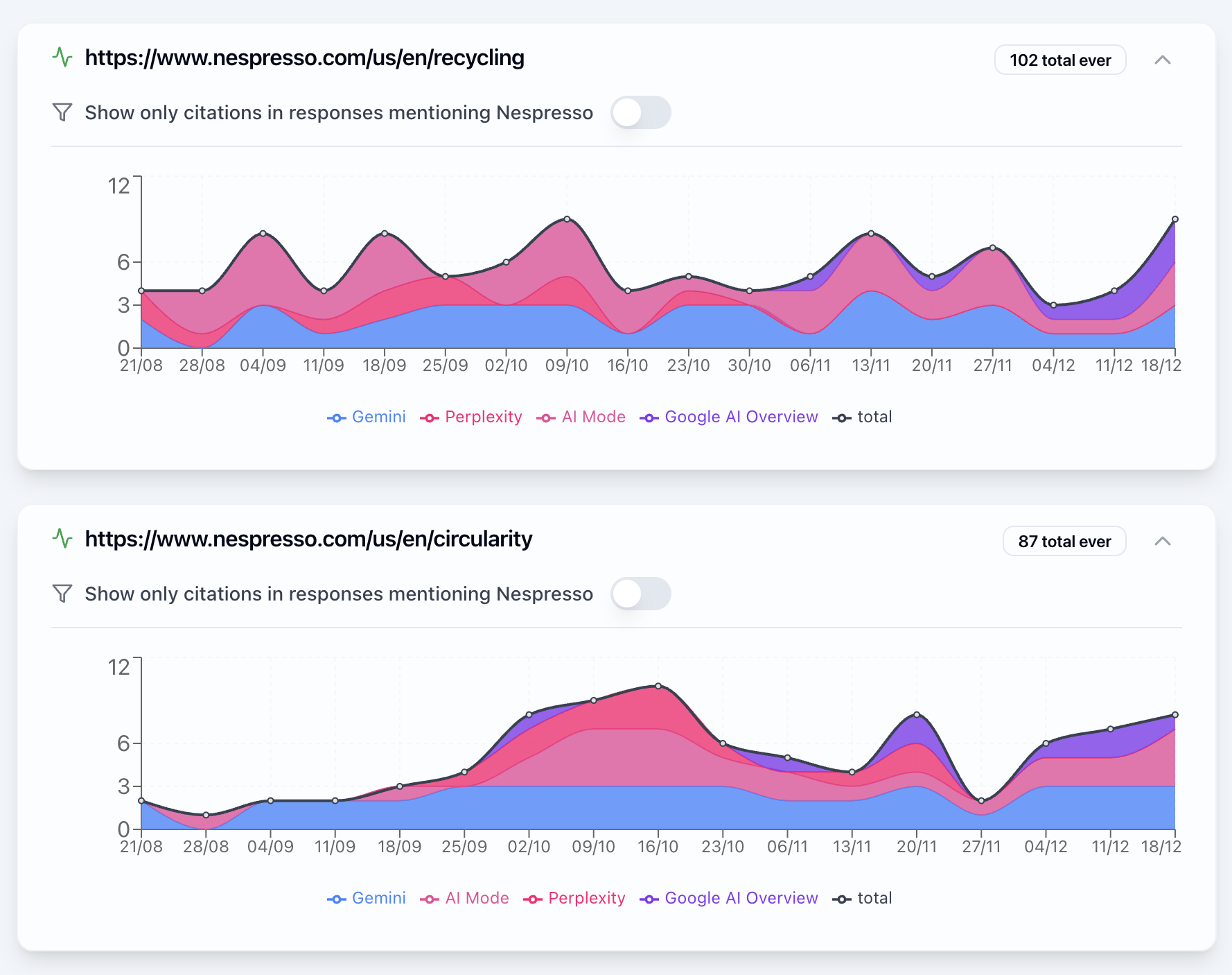 Citation tracking dashboard showing citation performance over time