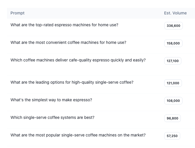 Prompt volume examples showing coffee-related prompts with volume indices