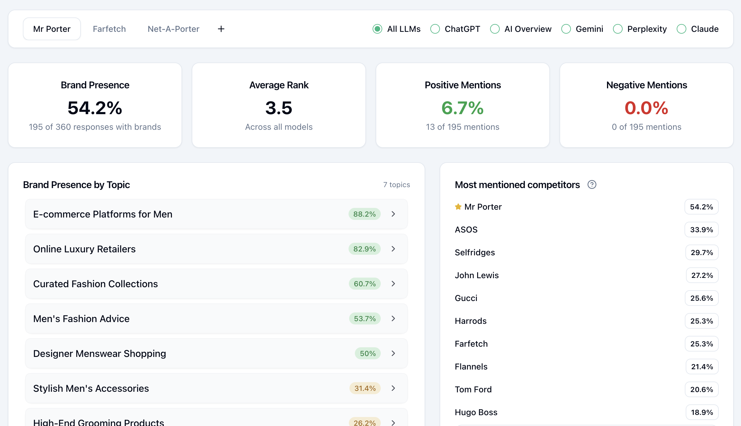 Brand presence by topic dashboard showing beer category analysis